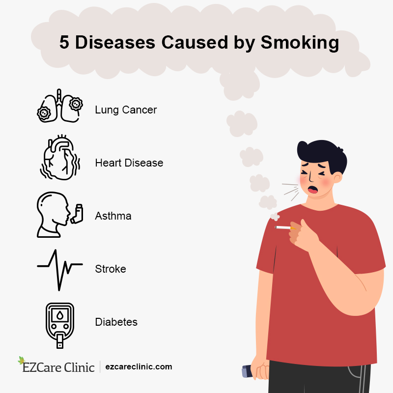 Diseases Caused by Smoking