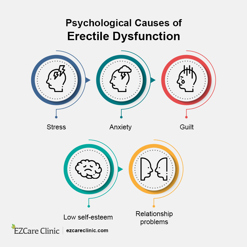 Causes of erectile dysfunction 