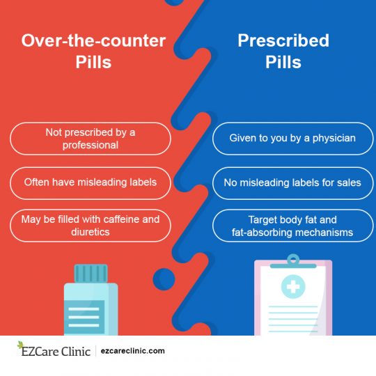Phentermine Over The Counter Vs Prescription Phentermine vs Over-the-Counter Weight Loss Medications