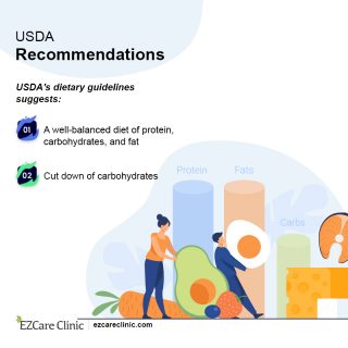 USDA Food guidelines