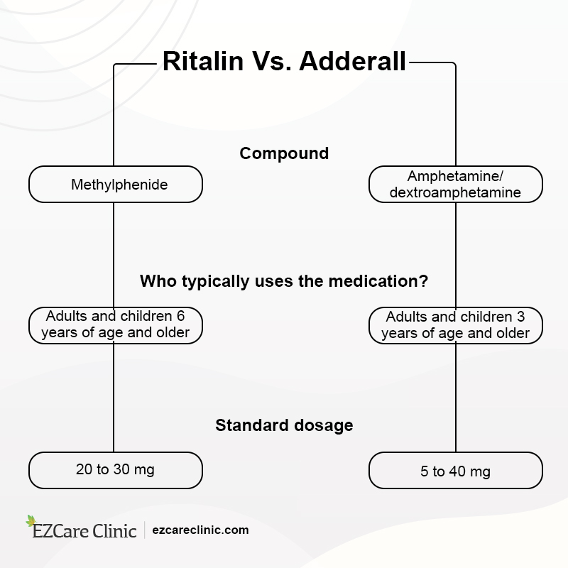 Ritalin Vs. Adderall