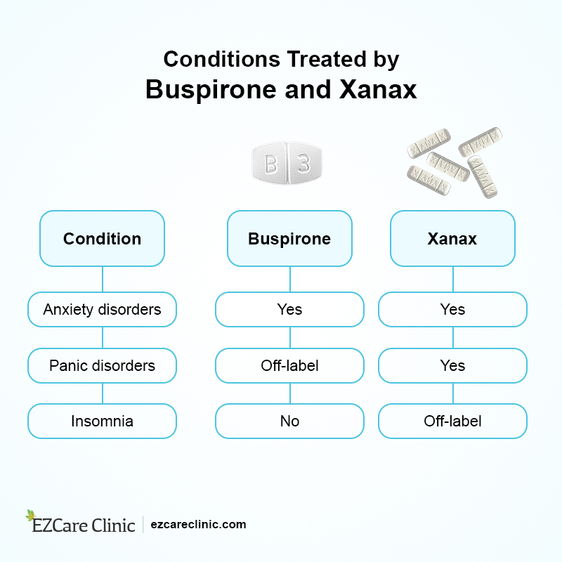 Buspirone Vs. Xanax Conditions