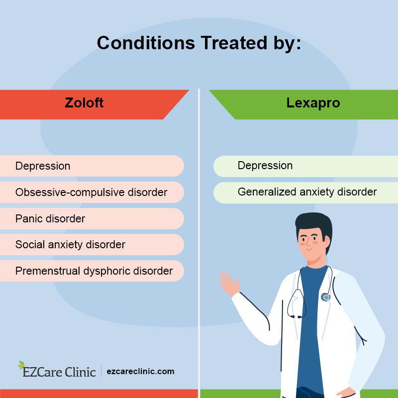 Conditions Treated by Lexapro Vs Zolof
