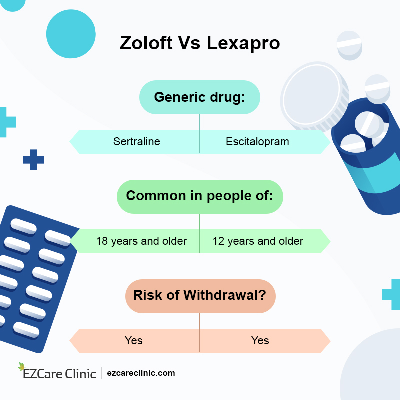 Lexapro Vs Zoloft Comparison