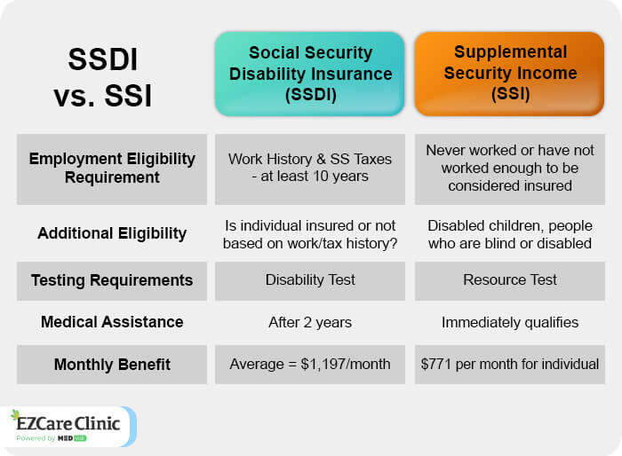 SSDI vs SSI
