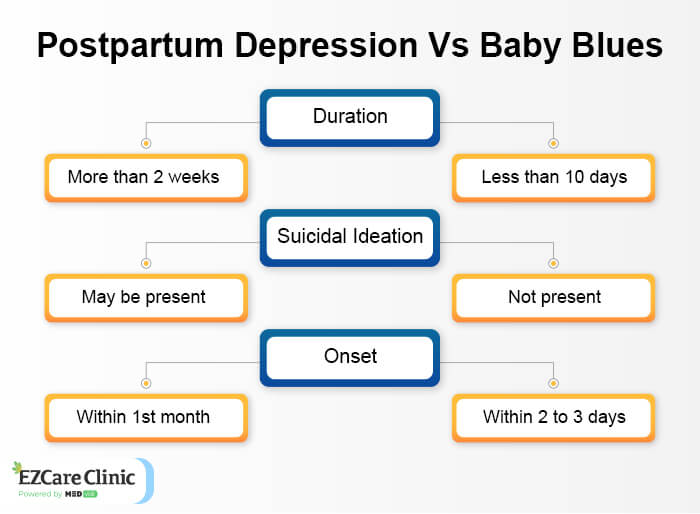 Postpartum Depression Vs Baby Blues