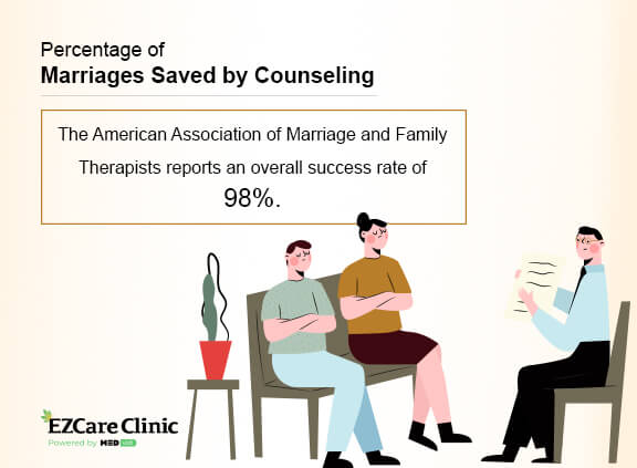 what is the outcome of marriage and family counseling?