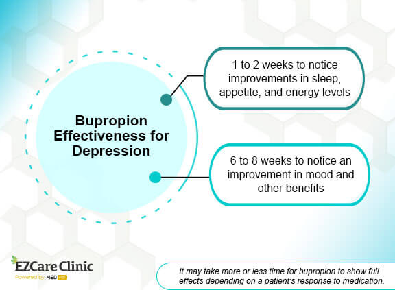 Wellbutrin for depression